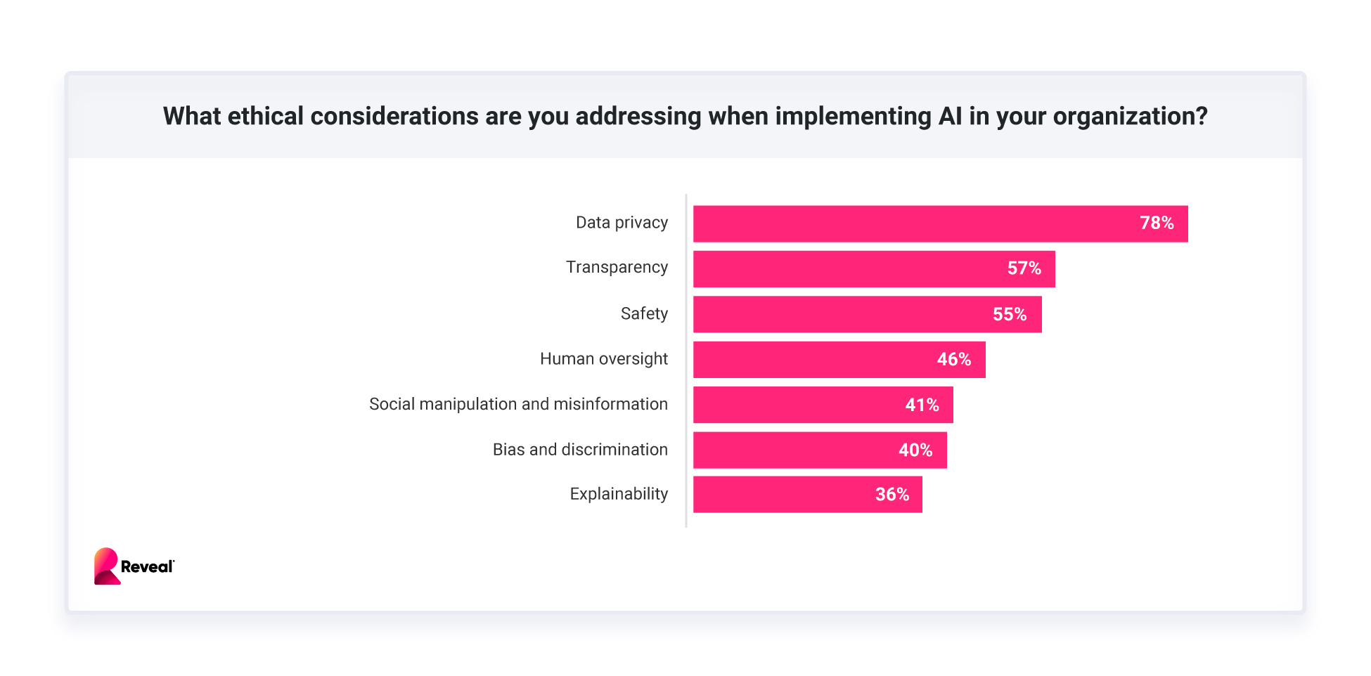 Expanding AI Use is Tech Leaders’ Top Priority, But Data Privacy, Biases, and Ethics Are Among Their Biggest AI Risks, Reveal Survey Finds