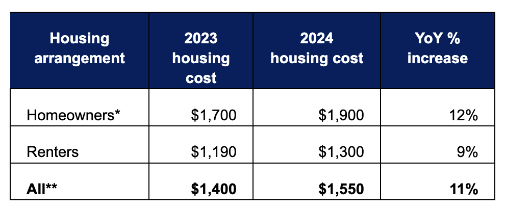 MMI Housing Arrangement Data - 2024
